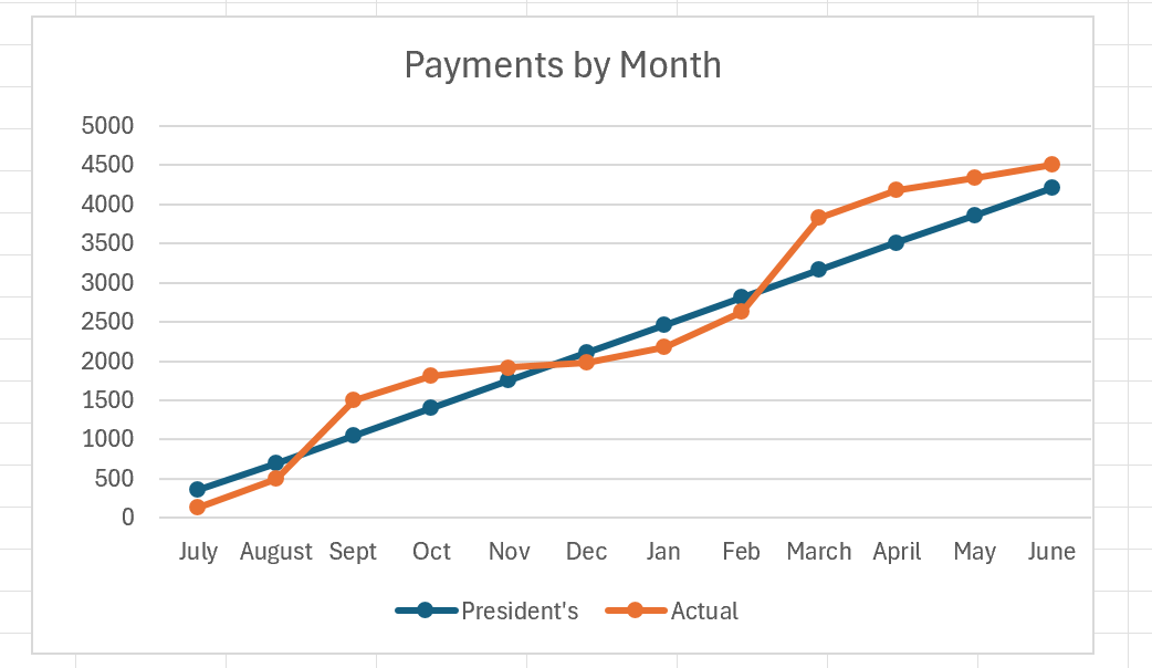 district 96 payments chart for 2024 - 2025 status